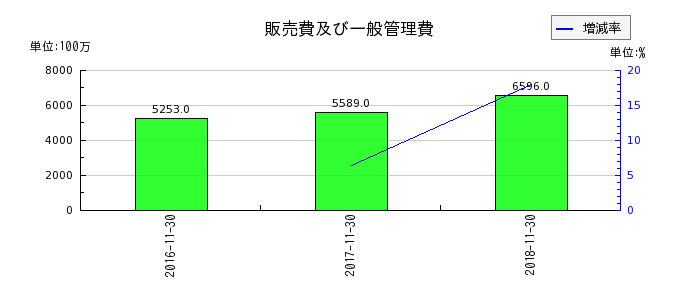 リーバイ・ストラウス ジャパンの販売費及び一般管理費の推移