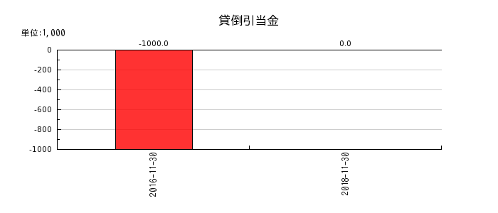 リーバイ・ストラウス ジャパンの雑収入の推移