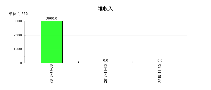 リーバイ・ストラウス ジャパンの雑収入の推移