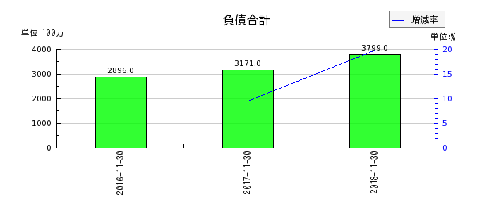 リーバイ・ストラウス ジャパンの負債合計の推移
