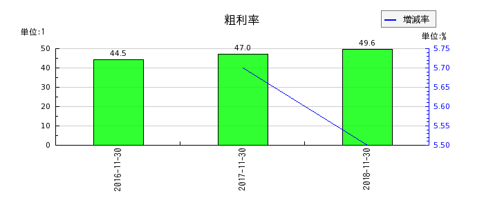 リーバイ・ストラウス ジャパンの粗利率の推移