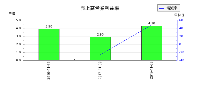 リーバイ・ストラウス ジャパンの売上高営業利益率の推移