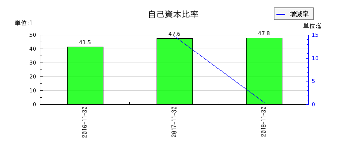 リーバイ・ストラウス ジャパンの自己資本比率の推移