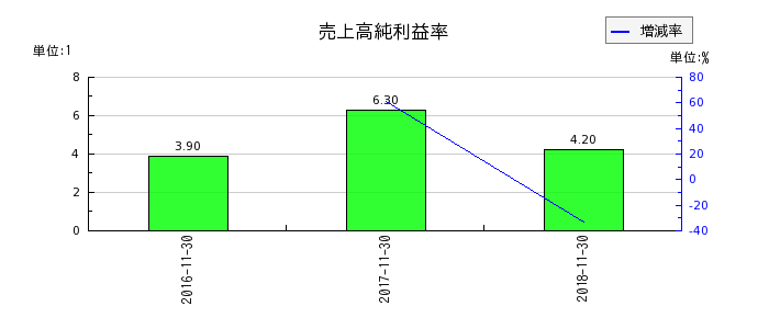 リーバイ・ストラウス ジャパンの売上高純利益率の推移