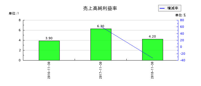 リーバイ・ストラウス ジャパンの売上高純利益率の推移