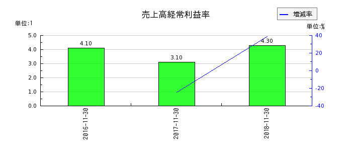 リーバイ・ストラウス ジャパンの売上高経常利益率の推移