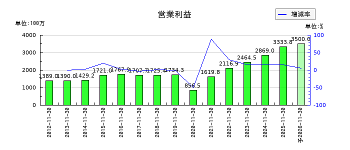 モリトの通期の営業利益推移