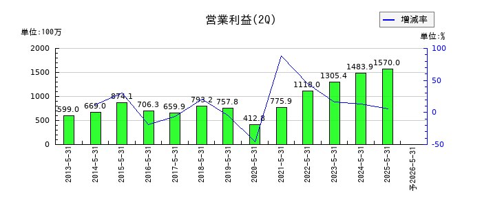 モリトの第2四半期の営業利益推移