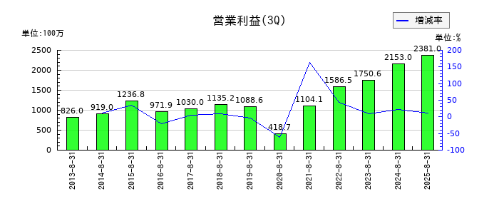 モリトの第3四半期の営業利益推移