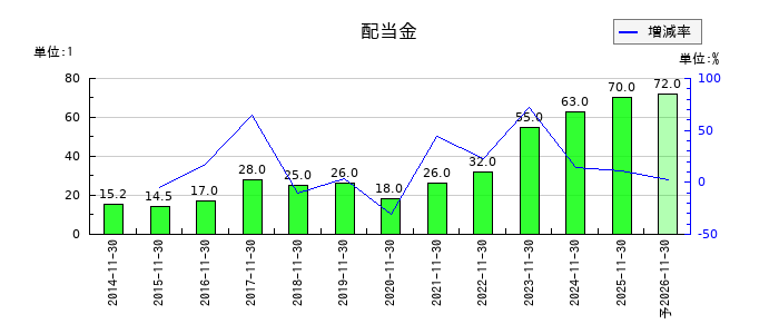 モリトの年間配当金推移