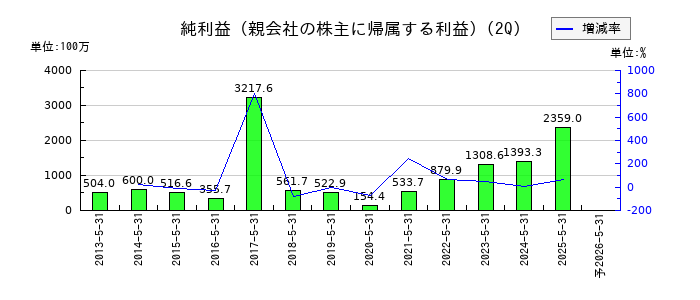 モリトの第2四半期の純利益推移