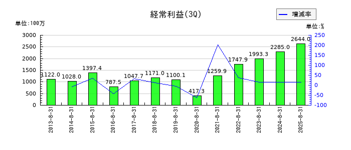 モリトの第3四半期の経常利益推移