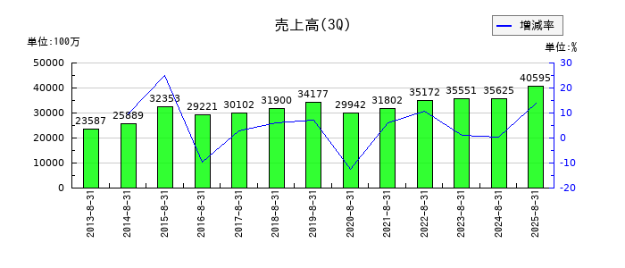 モリトの第3四半期の売上高推移