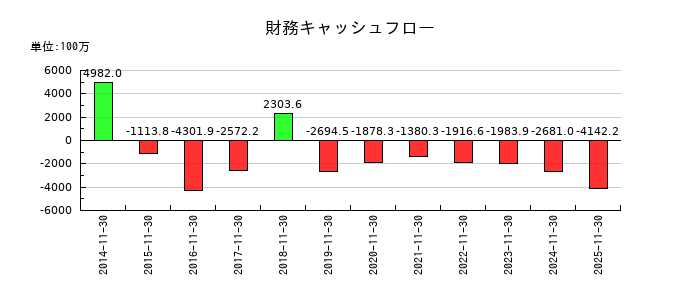 モリトの財務キャッシュフロー推移