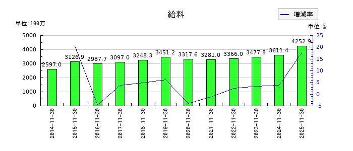 モリトの給料の推移