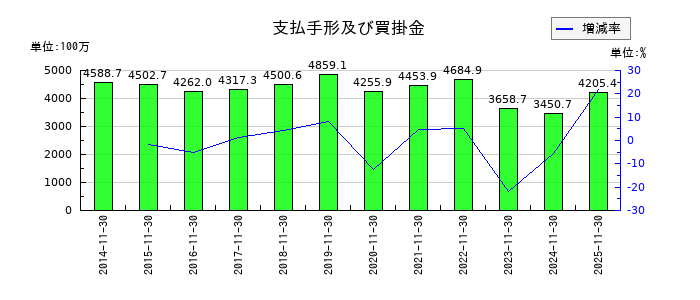 モリトの支払手形及び買掛金の推移
