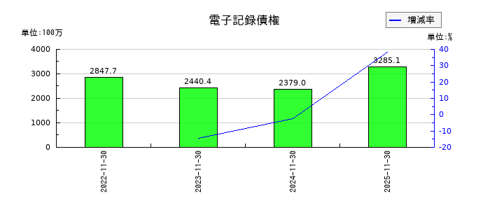 モリトの電子記録債権の推移