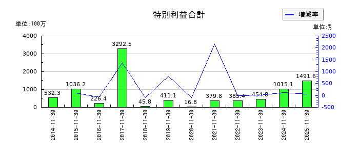 モリトの特別利益合計の推移