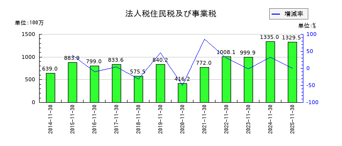 モリトの法人税住民税及び事業税の推移