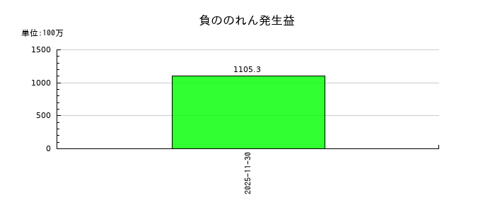 モリトの負ののれん発生益の推移