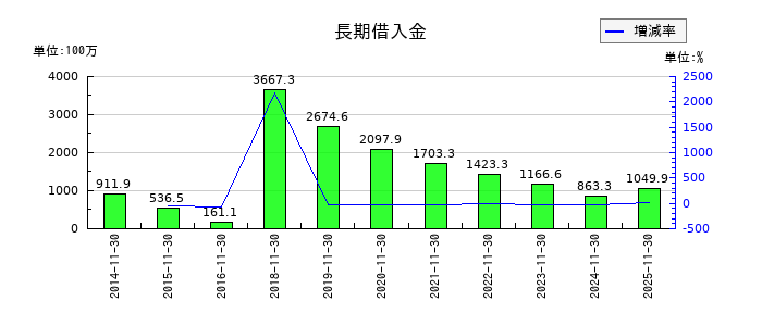 モリトの長期借入金の推移