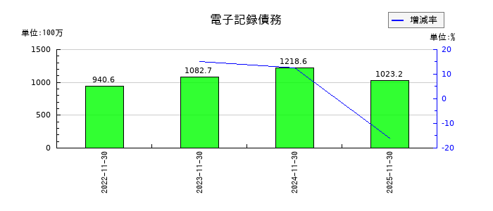 モリトの電子記録債務の推移