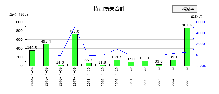 モリトの特別損失合計の推移