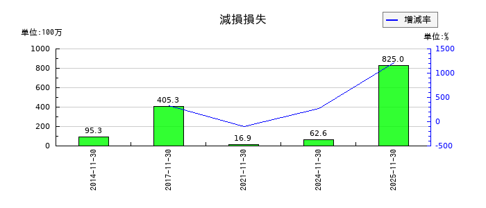 モリトの減損損失の推移