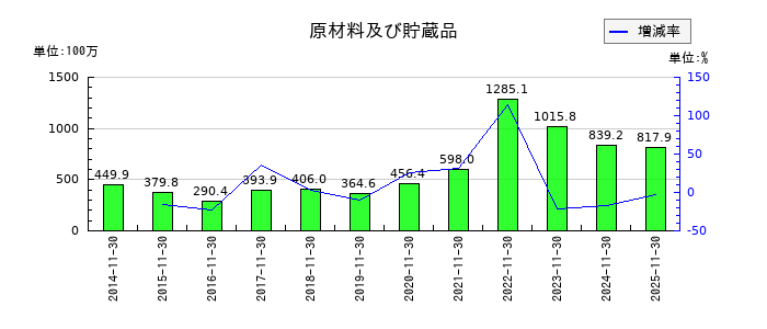 モリトの原材料及び貯蔵品の推移