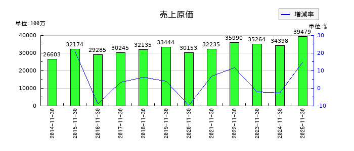 モリトの売上原価の推移