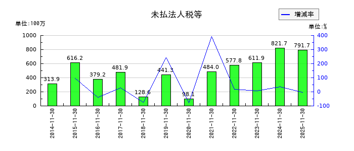 モリトの未払法人税等の推移