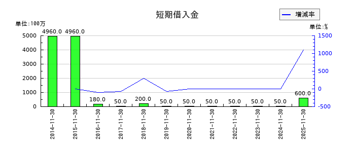 モリトの短期借入金の推移