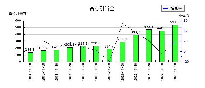 モリトの賞与引当金の推移