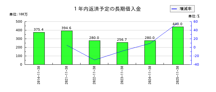 モリトの１年内返済予定の長期借入金の推移