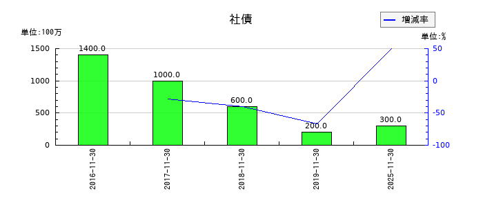 モリトの社債の推移
