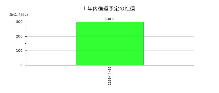モリトの１年内償還予定の社債の推移
