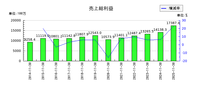 モリトの売上総利益の推移