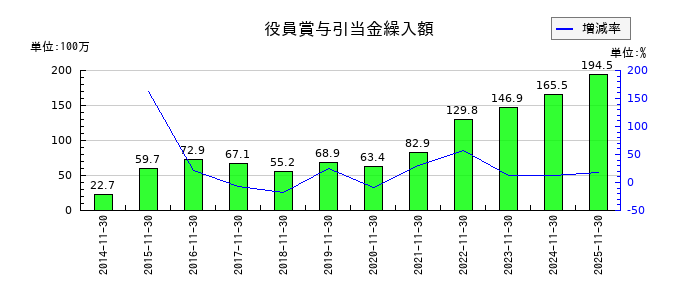 モリトの役員賞与引当金繰入額の推移