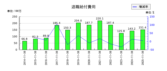 モリトの退職給付費用の推移