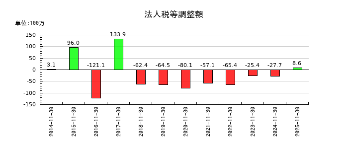 モリトの法人税等調整額の推移