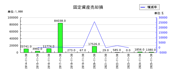 モリトの固定資産売却損の推移