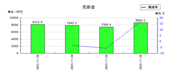 モリトの売掛金の推移