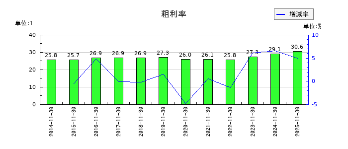 モリトの粗利率の推移