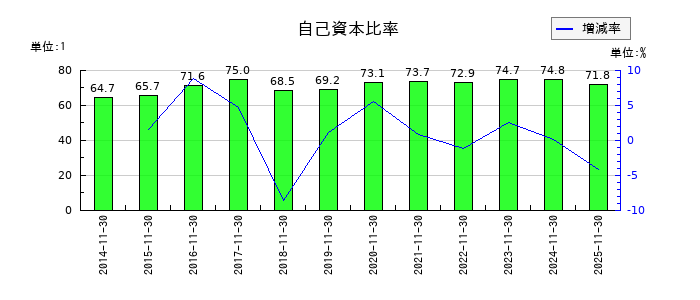 モリトの自己資本比率の推移