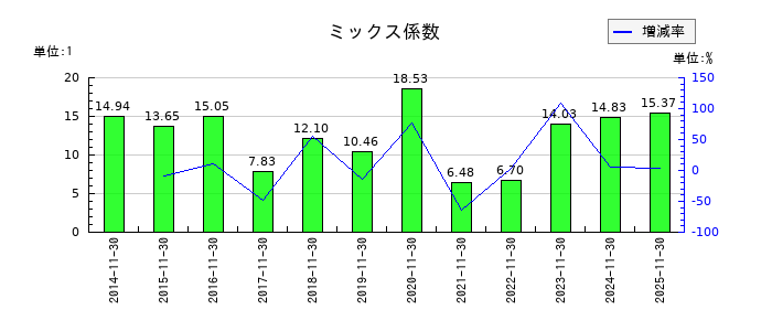 モリトのミックス係数の推移