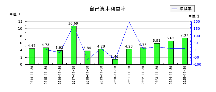 モリトの自己資本利益率の推移