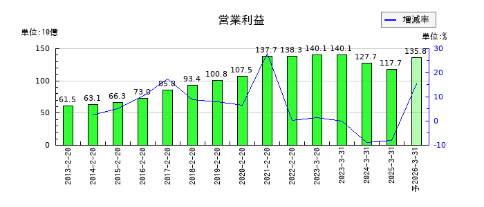 ニトリホールディングスの通期の営業利益推移