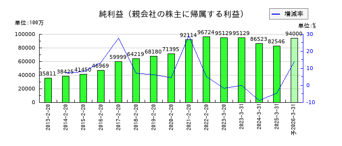 ニトリホールディングスの通期の純利益推移