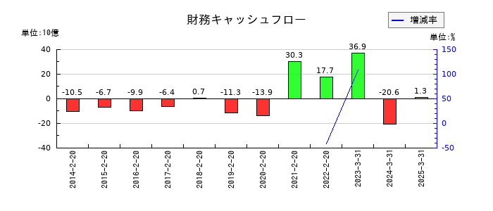 ニトリホールディングスの財務キャッシュフロー推移