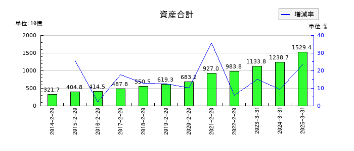 ニトリホールディングスの資産合計の推移